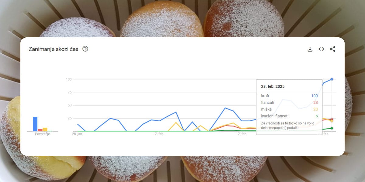 Krofi v Google Trends