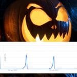 Noč čarovnic, Google Trends