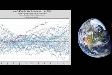 El Niño že v rekordnem območju – modeli kažejo, da bi bil vrh lahko še močnejši